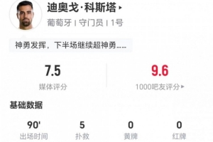迪奥戈·科斯塔本场5扑救+4解围 11长传2成功+2高球拦截 获7.5分