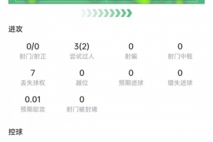 德斯特数据：3次过人2次成功，射门关键传球挂零，获评6.6分