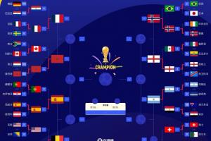 卫冕冠军逆转！世界杯8强定7席：阿根廷晋级 稍后瑞士vs哥伦比亚