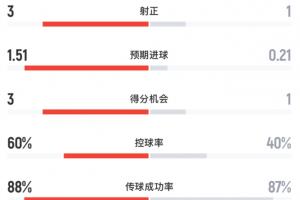 半场数据：阿根廷7射3正，预期进球达1.51；埃及2射1正打进1球