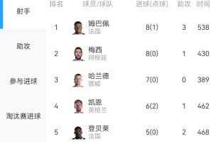 你追我赶！世界杯射手榜：姆巴佩、梅西各8球！姆巴佩3助排名靠前