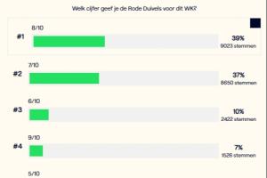 整体满意！比媒民调：39%的人给比利时世界杯征程打8分，37%打7分
